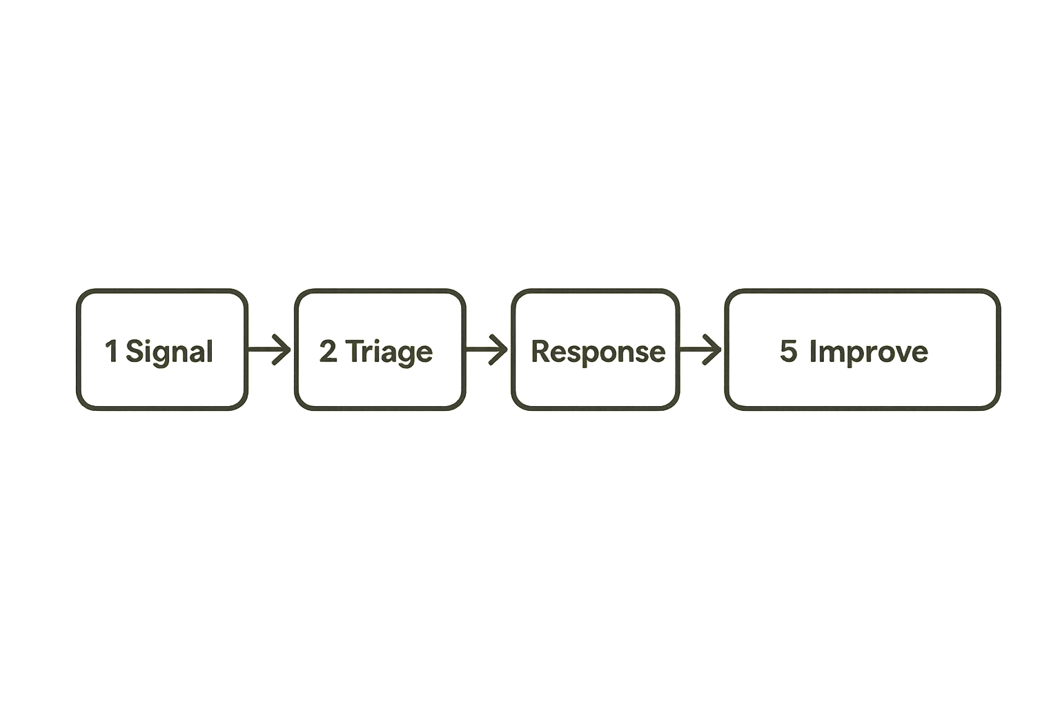 Security operations workflow shown as product surfaces from signal to response