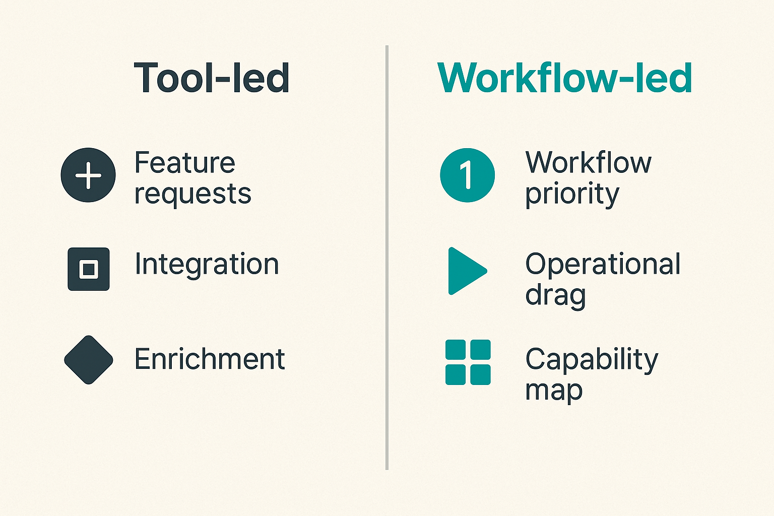 Comparison of tool-led security planning versus workflow-led roadmap planning