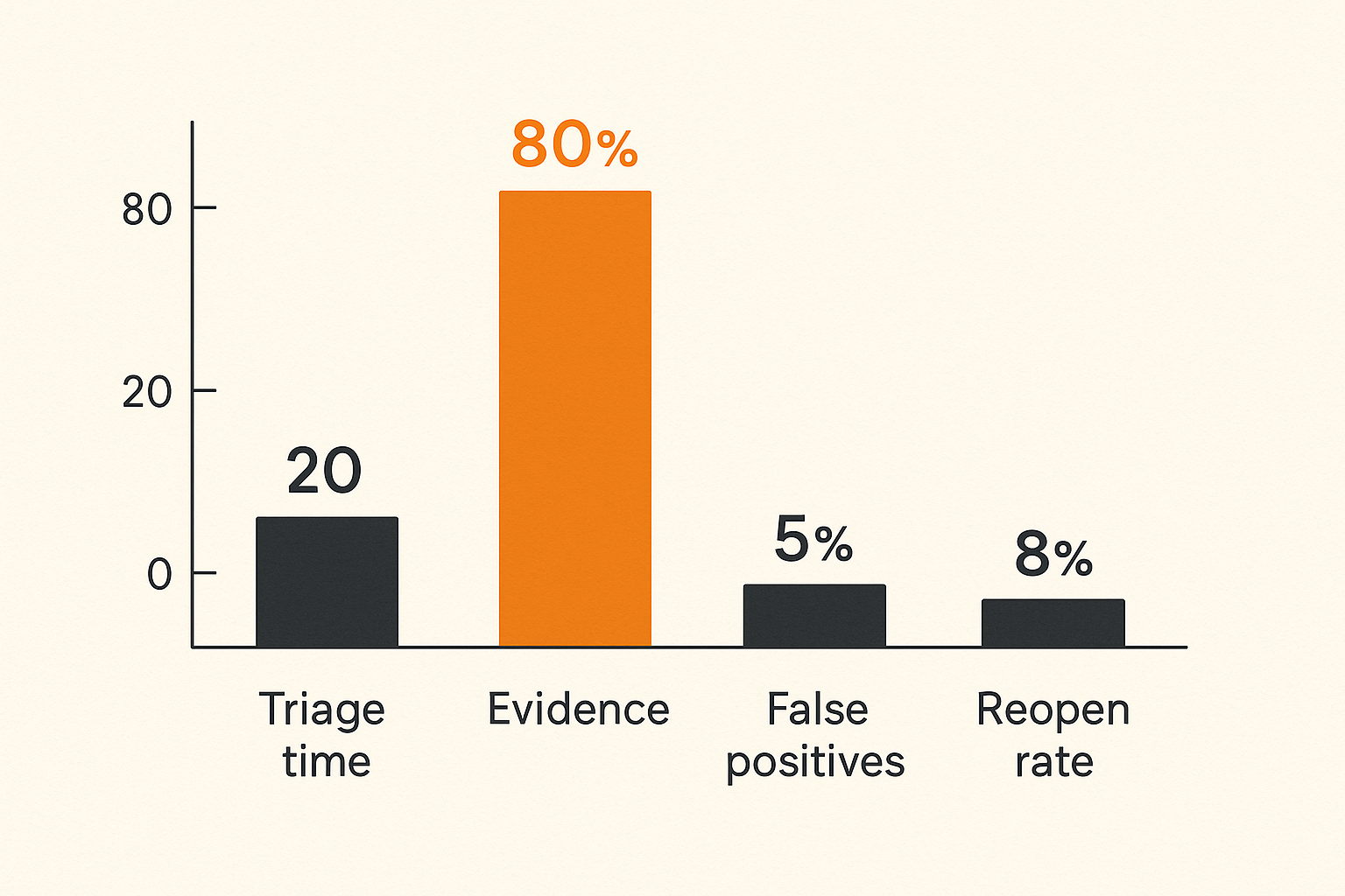 Chart of security operations metrics including triage time and evidence quality