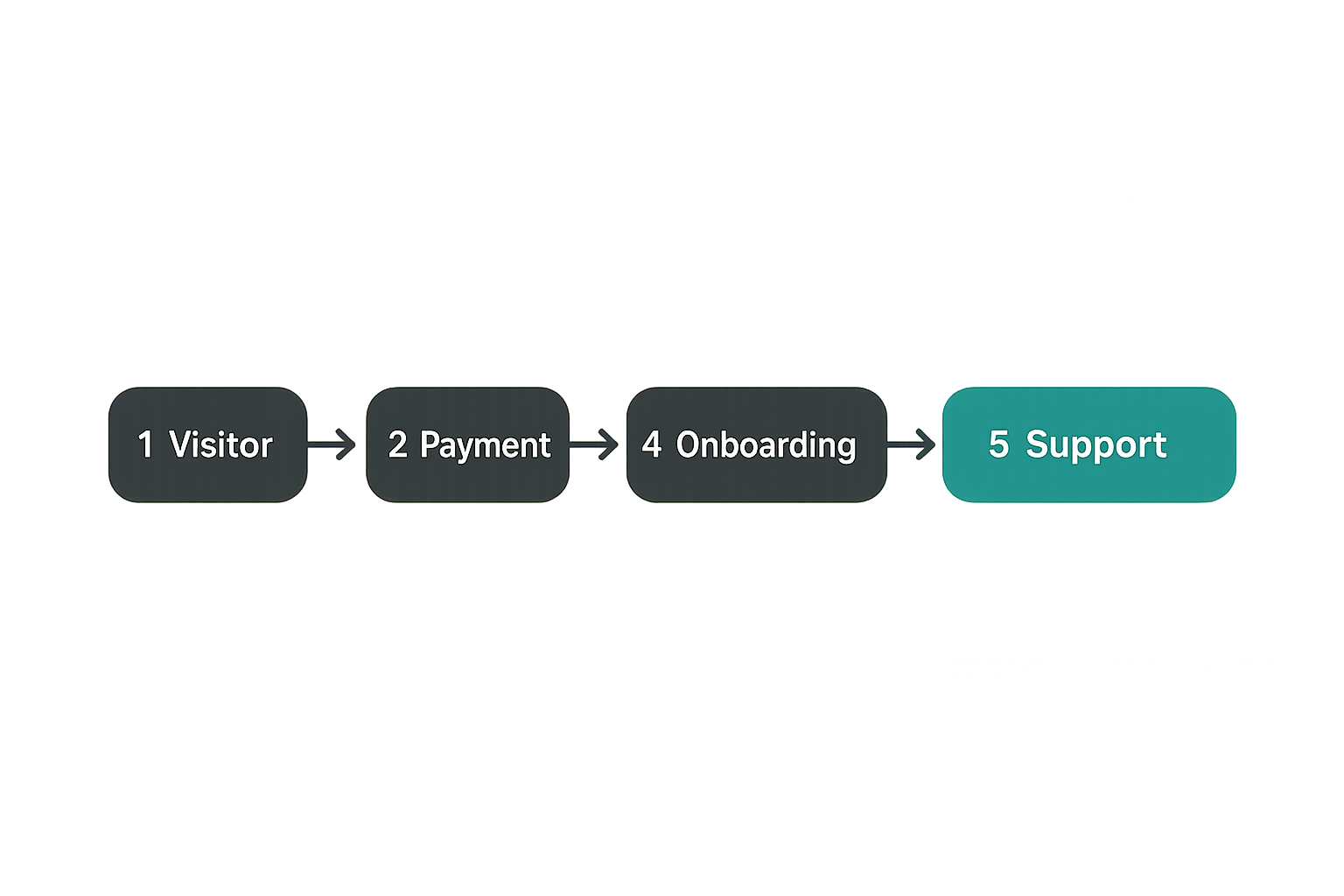 Flow of purchase states from visitor to support or upgrade