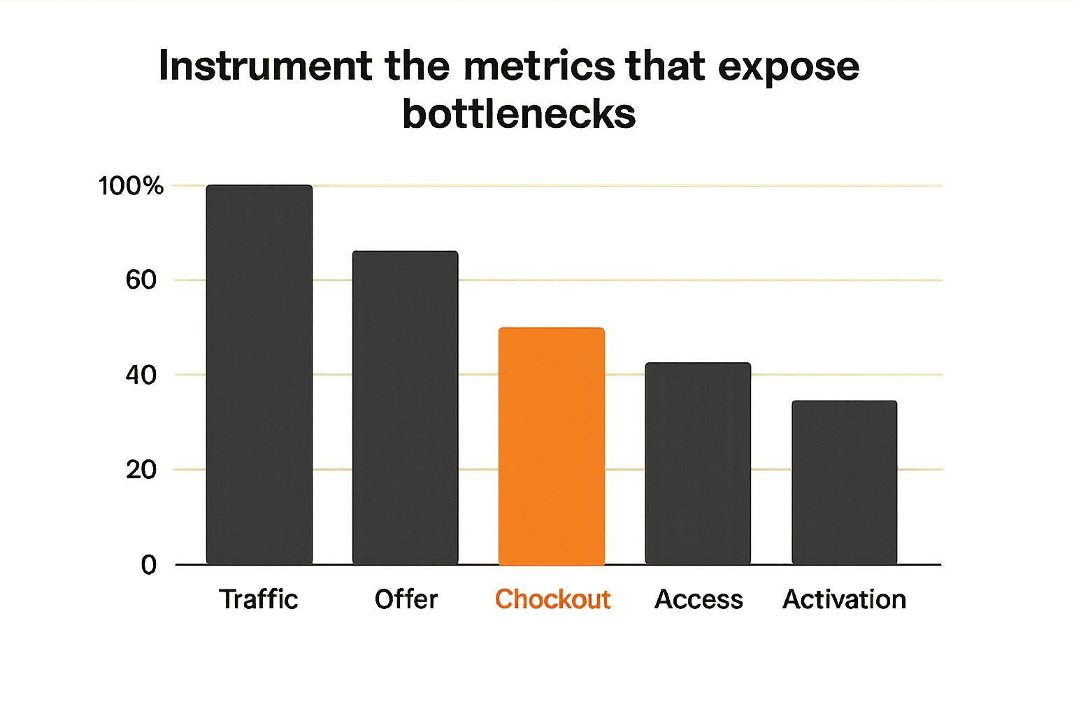 Chart comparing common bottlenecks in a digital product sales funnel