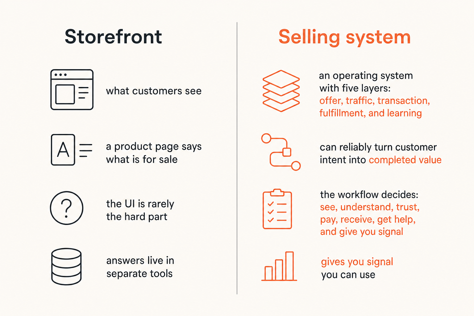 Comparison of a simple storefront versus a full online selling system