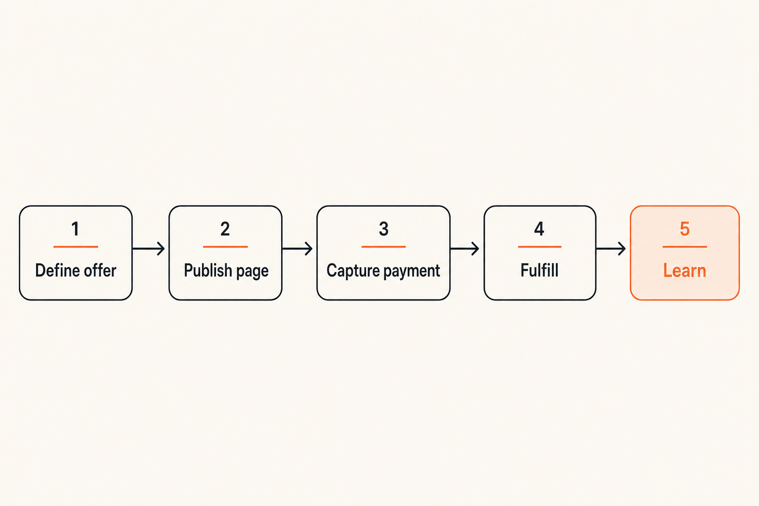Flow diagram of the launch-to-cash workflow for selling products online
