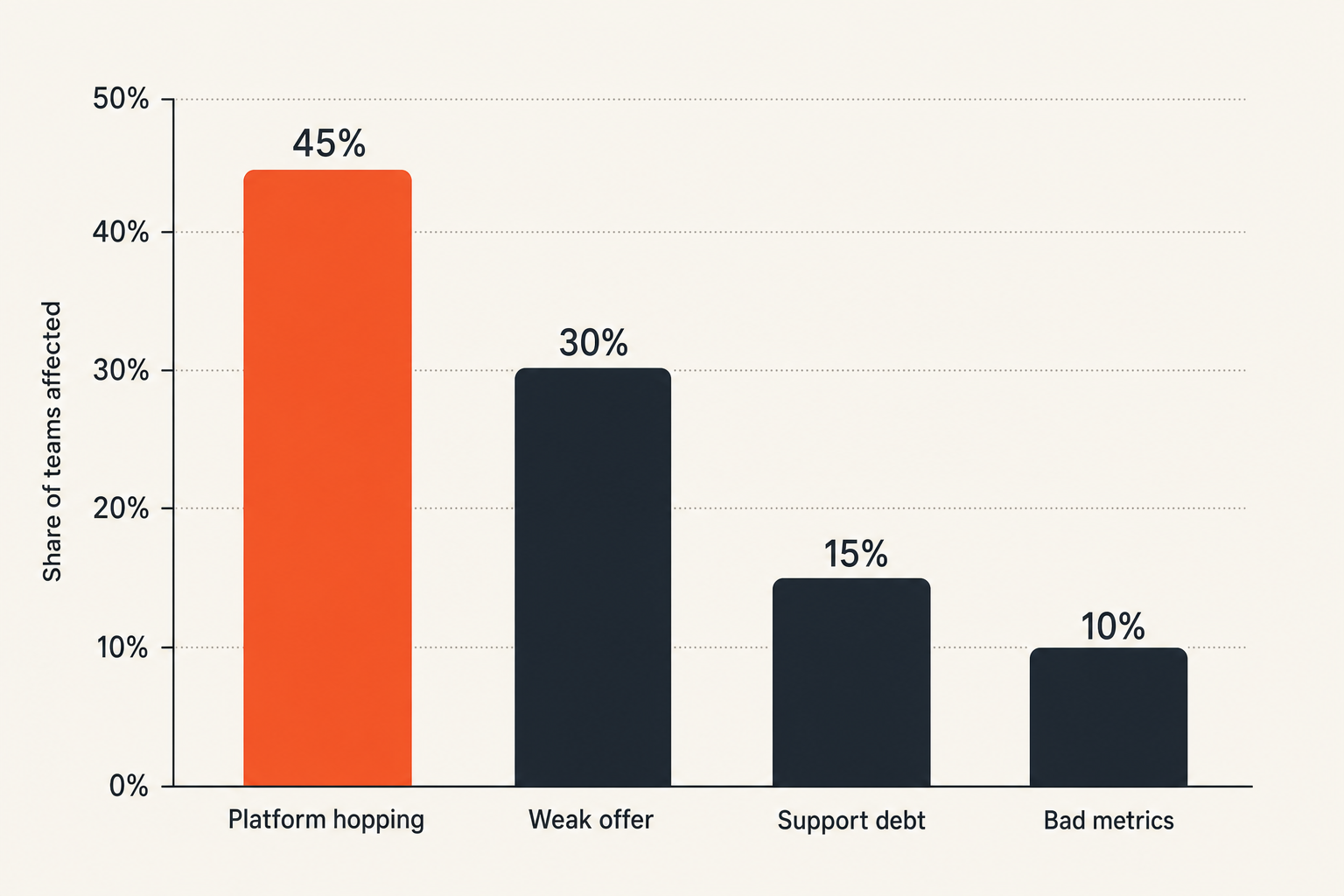 Chart of common failure modes in online product selling systems