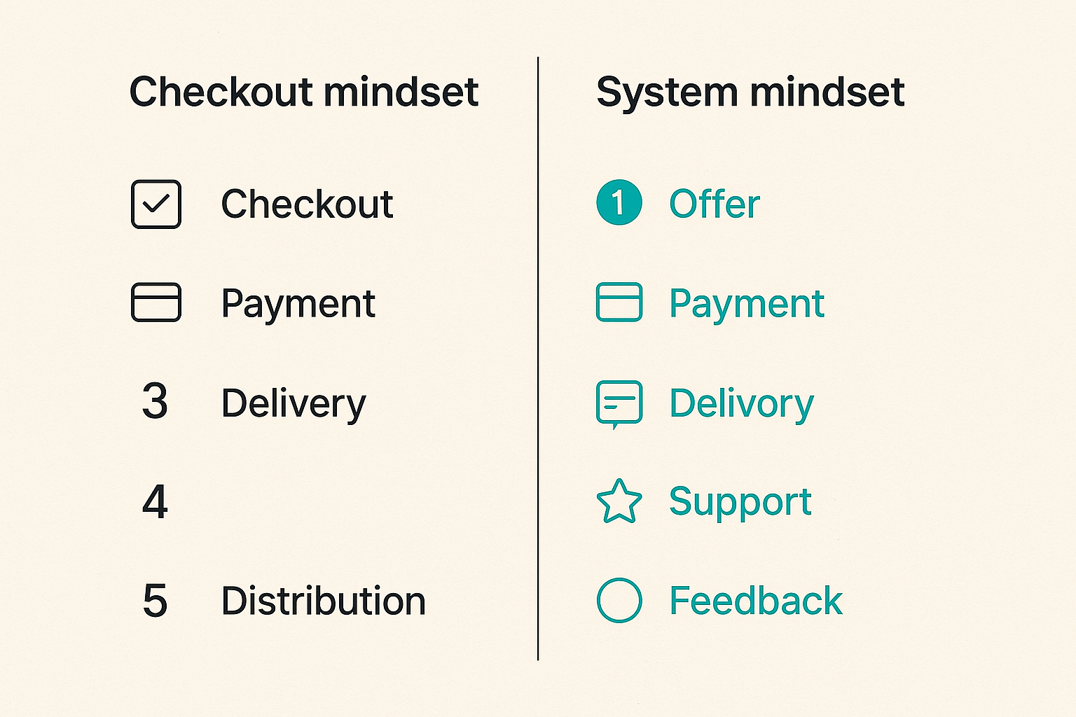 Comparison of a checkout-only mindset versus a full selling system for digital products