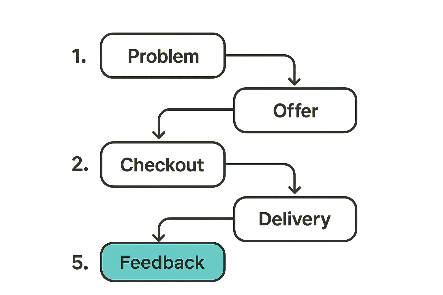 Workflow from problem selection to feedback loop for selling digital products