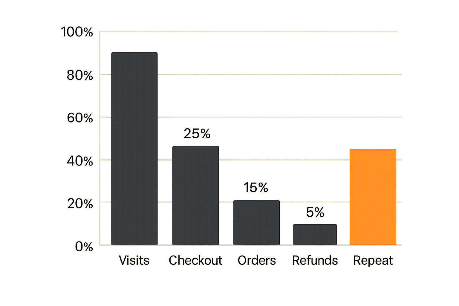 Chart of key funnel and retention signals for a digital product business