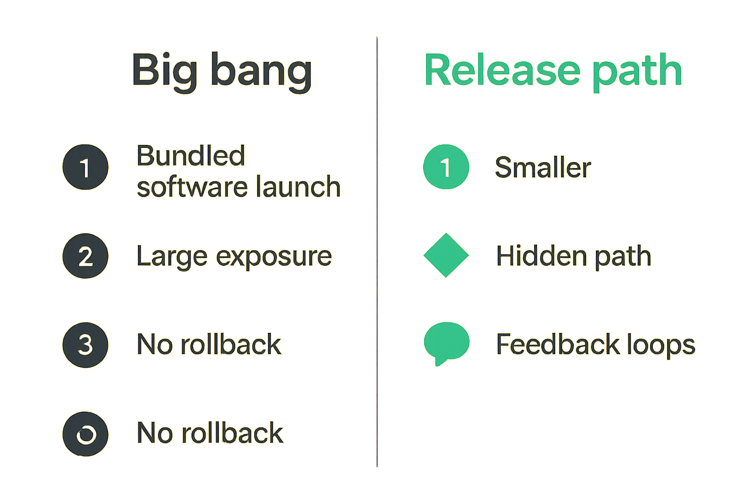 Comparison of a risky big bang release versus a controlled release path