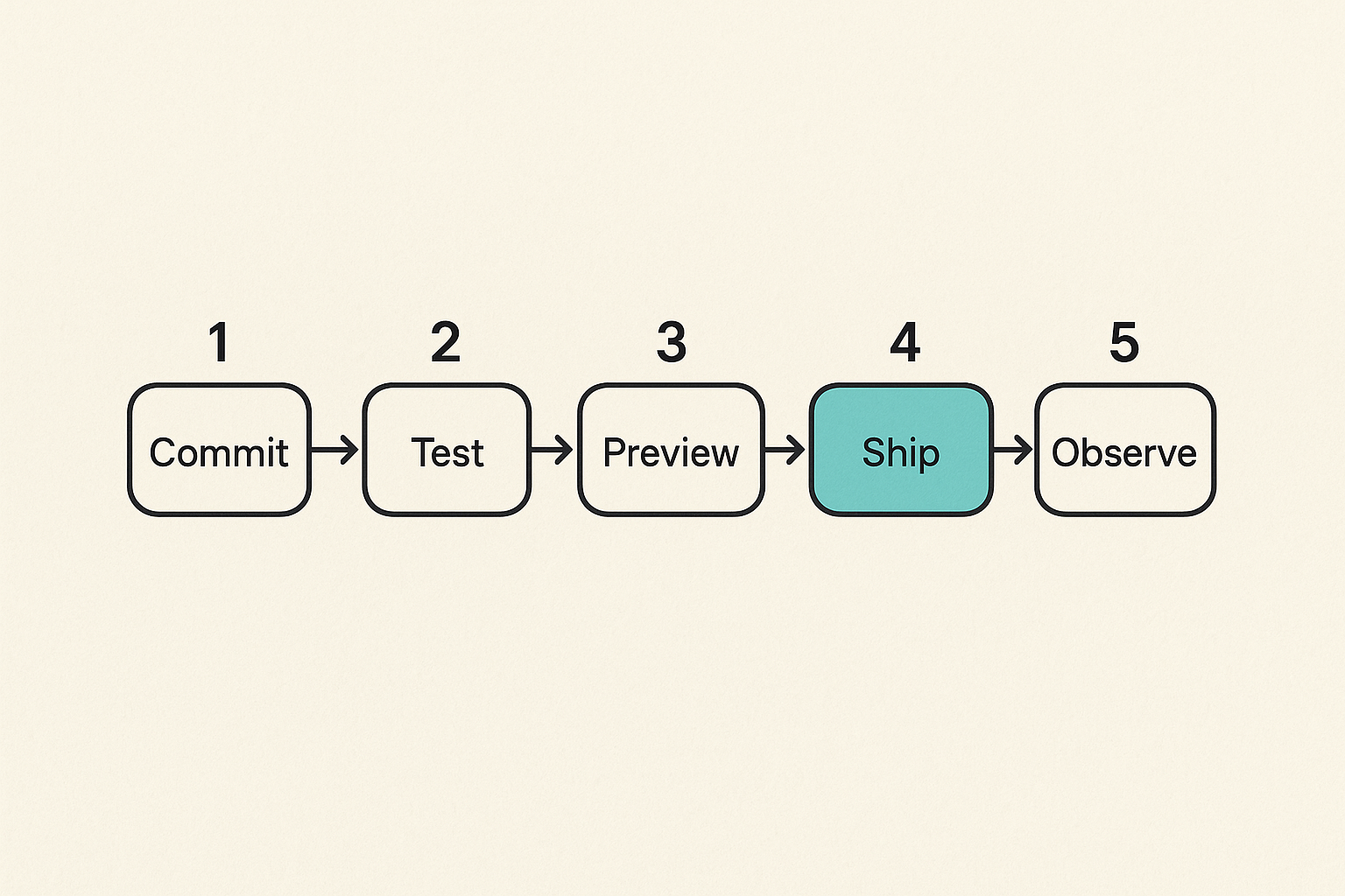 Flow diagram for moving from code commit to launch observation