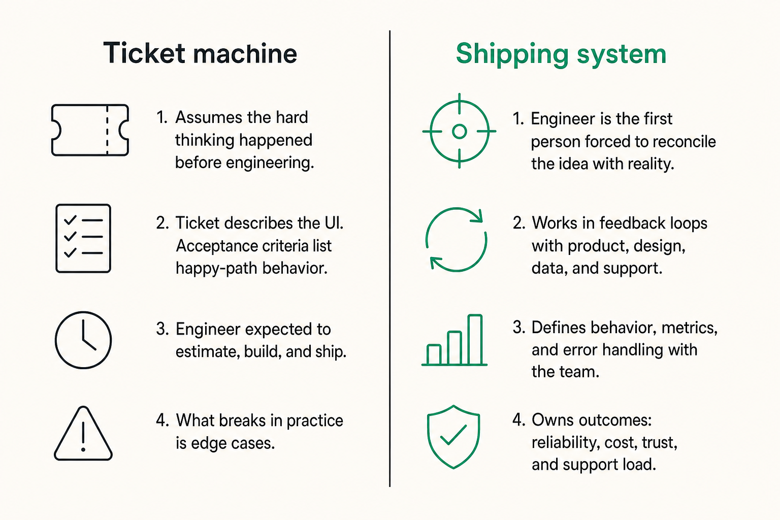Comparison of a software engineer as a ticket machine versus a shipping system