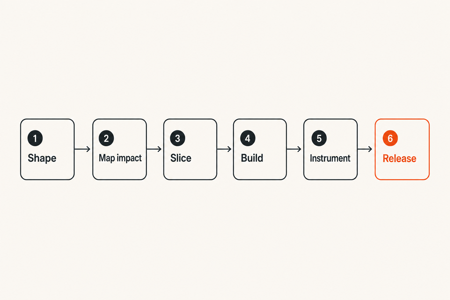 Seven-step engineering workflow from shaping to review