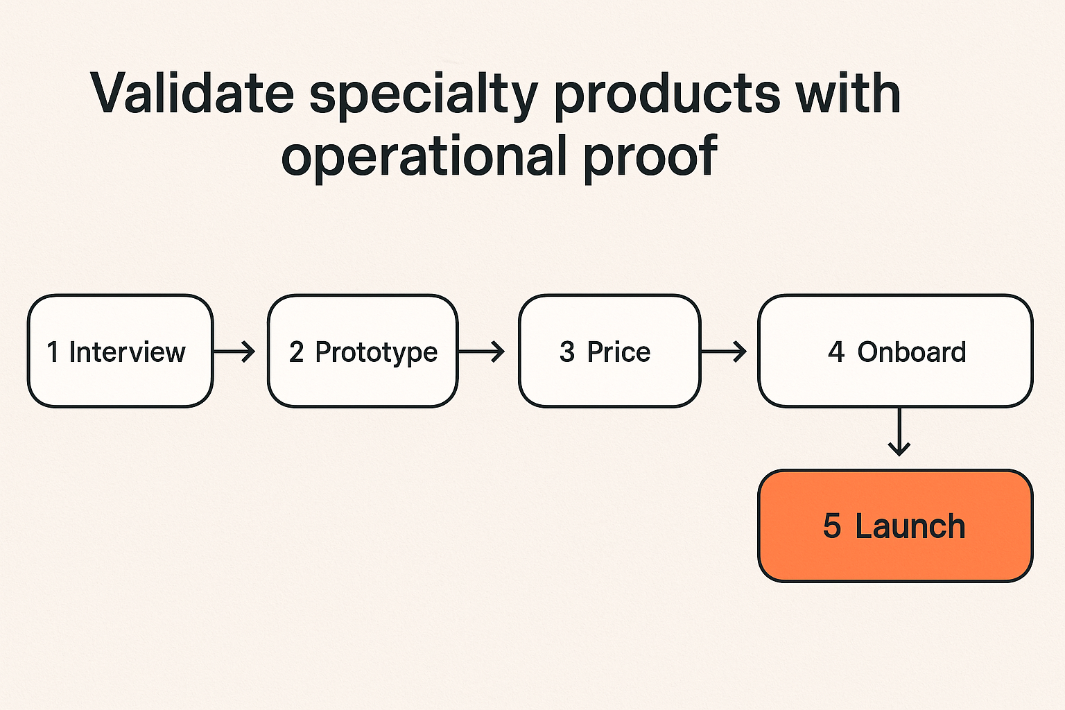 Flow diagram of validating a specialty product from interviews to pricing