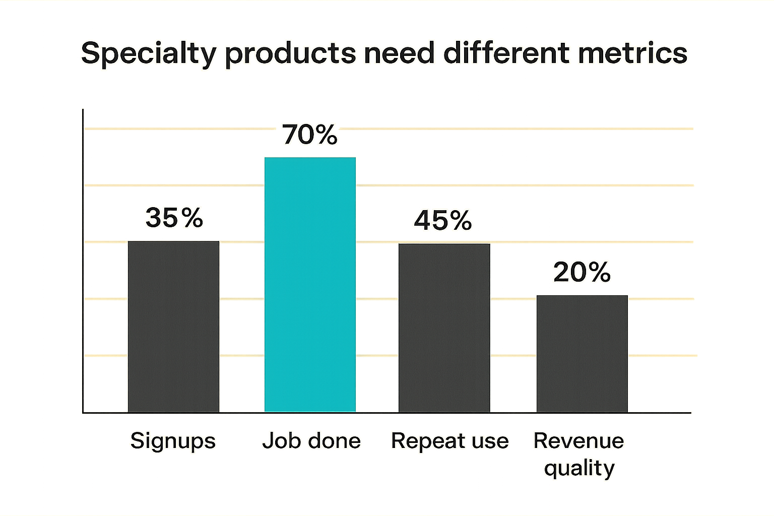 Comparison chart showing stronger specialty product metrics than generic signup metrics