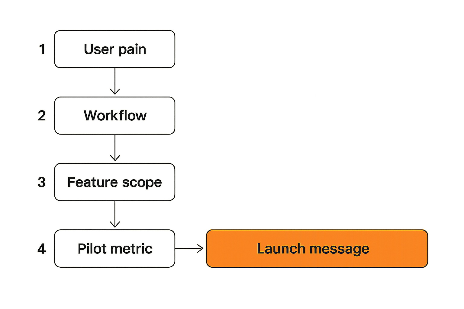 Workflow from analyst job to shipped product scope