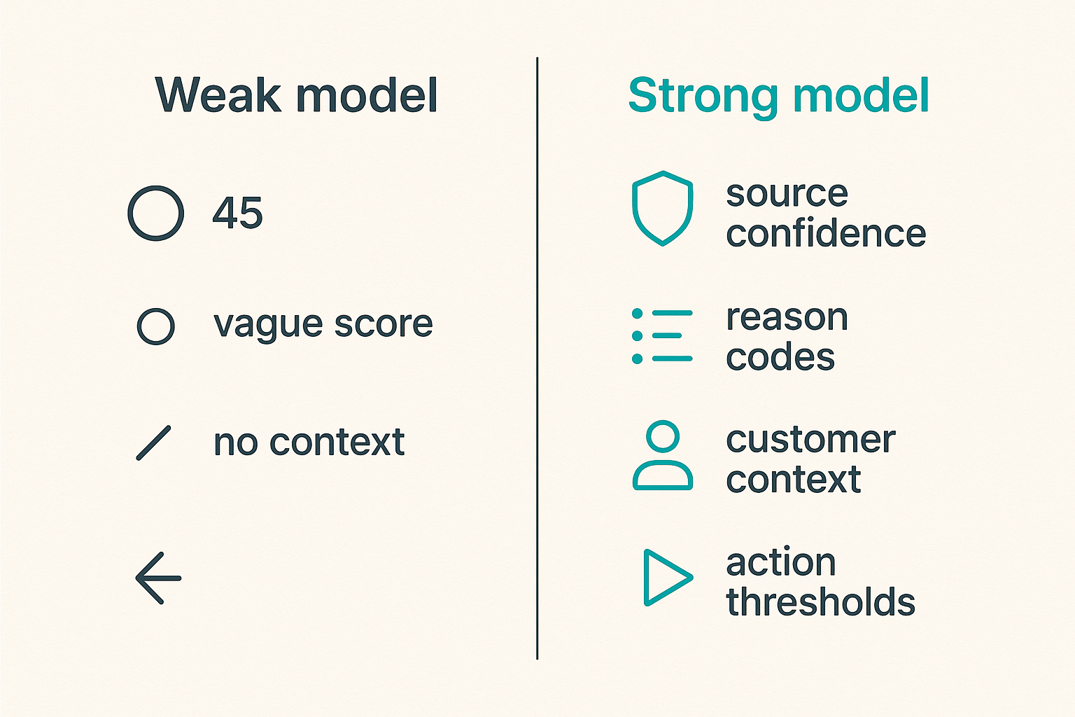 Comparison of weak and strong threat intelligence signal models