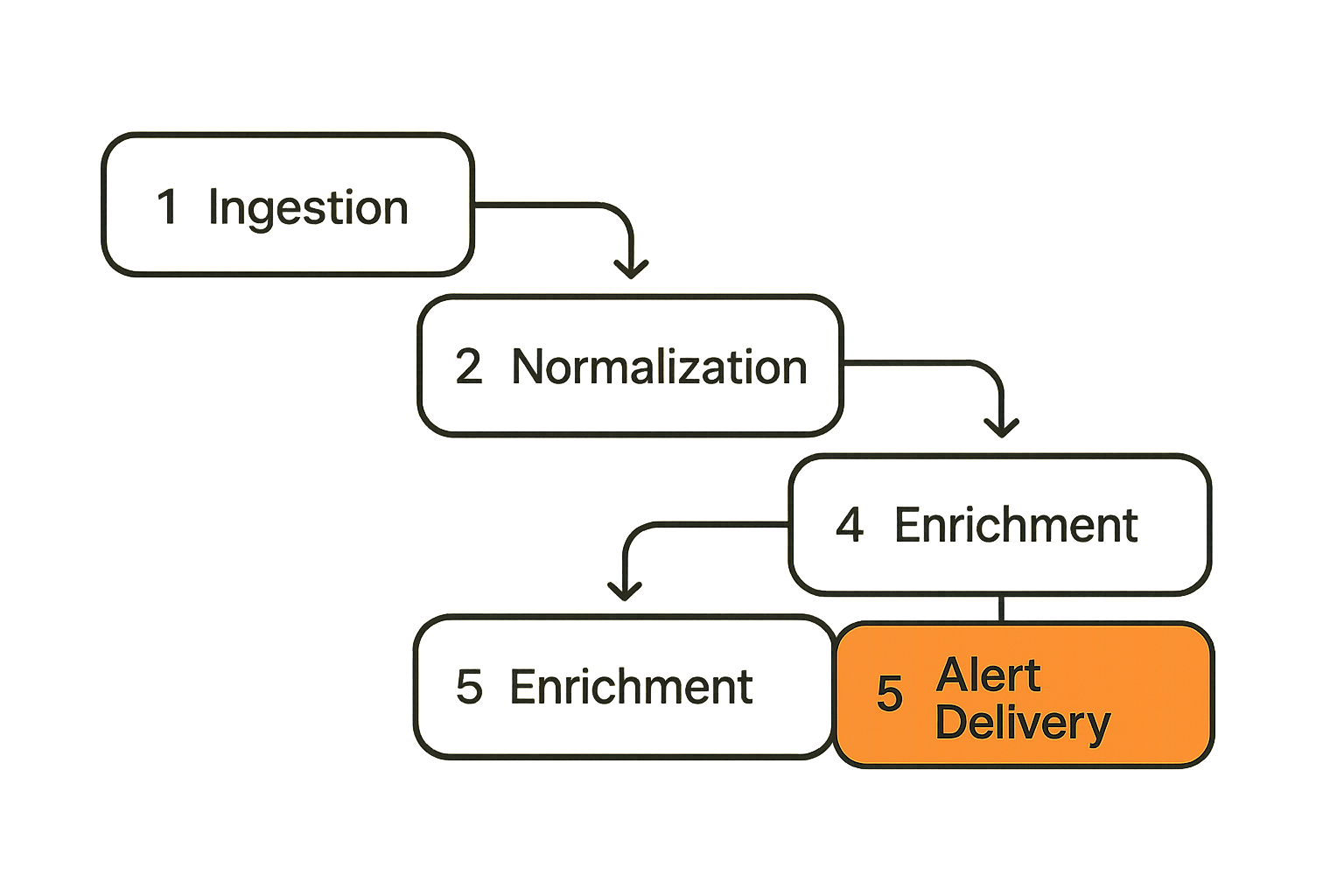 Diagram showing how raw threat data is converted into actionable signals through multiple pipeline stages