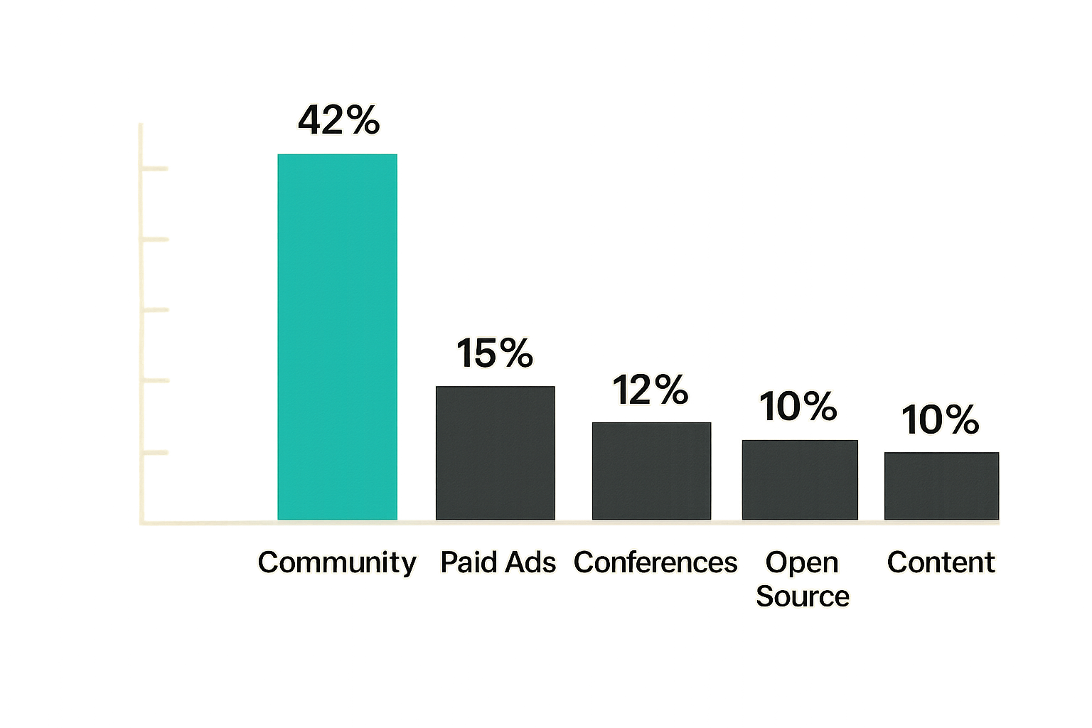 Chart showing the relative effectiveness of different go-to-market channels for early-stage security products