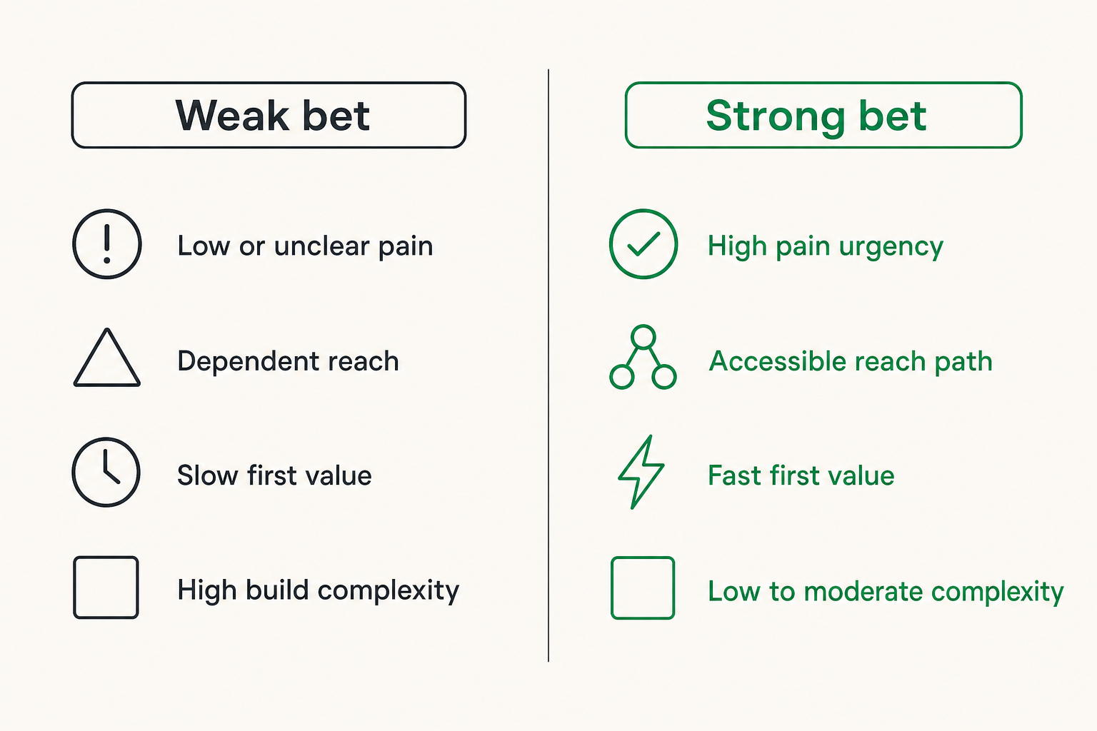 Comparison of weak and strong product opportunities.