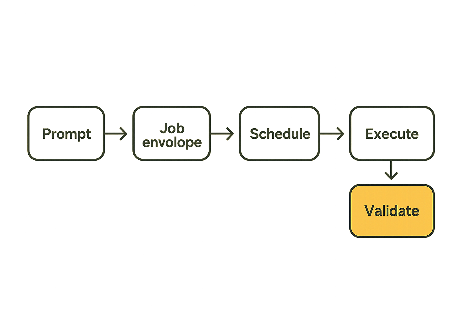 Flow from agent prompt to validated compute job result