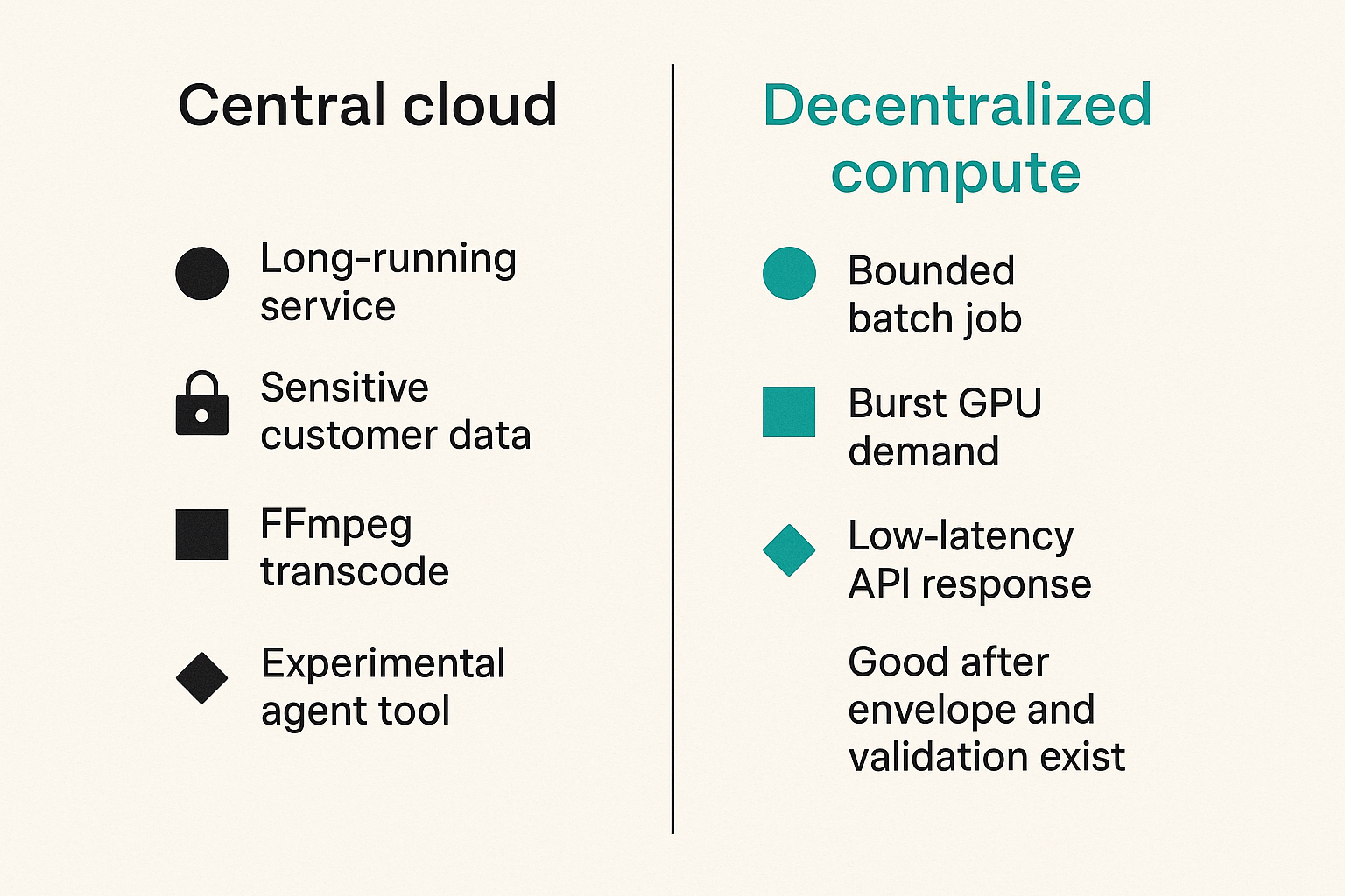 Comparison of centralized cloud and decentralized compute for agent workloads