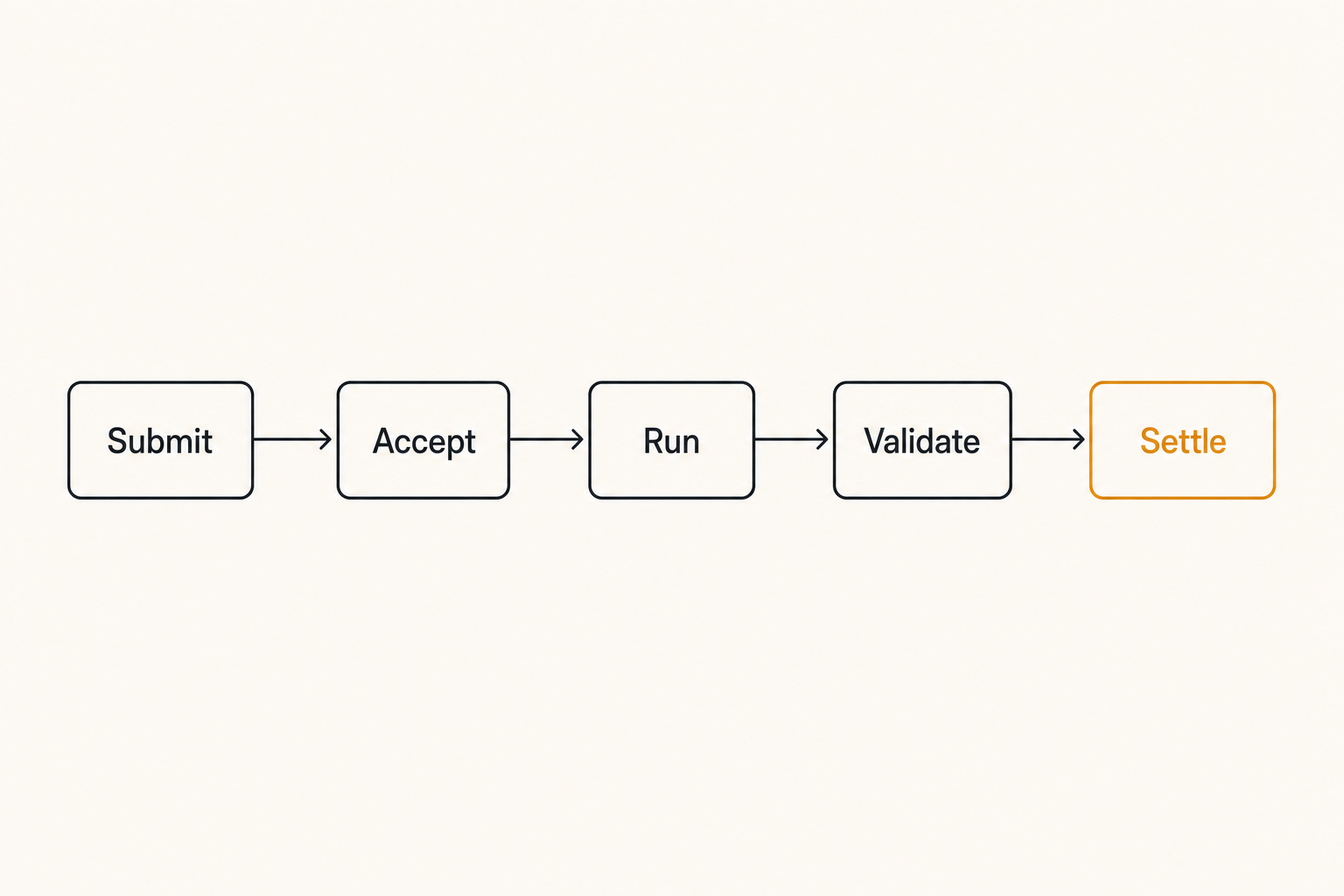 Decentralized compute job lifecycle from submission to settlement