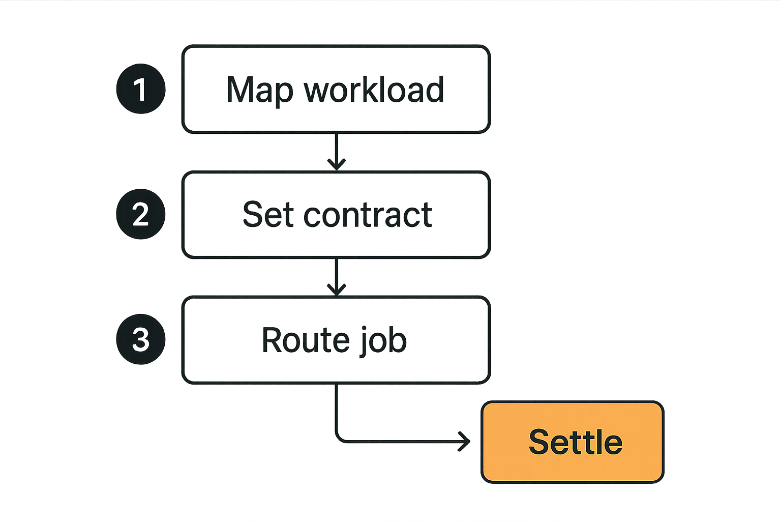 Workflow map showing AI inference, video transcoding, and web3 compute requirements before provider selection