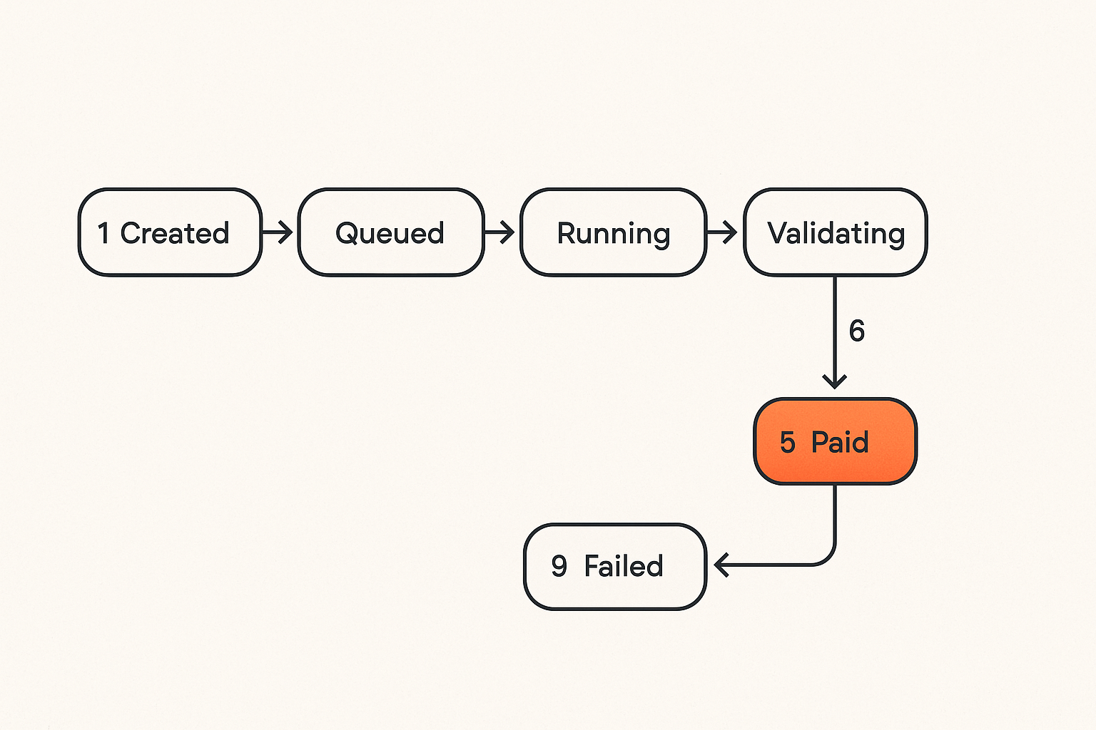 Job state flow from created through verified or failed
