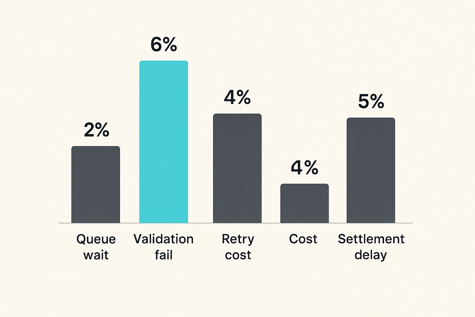 Operational metrics chart for compute workflow decisions
