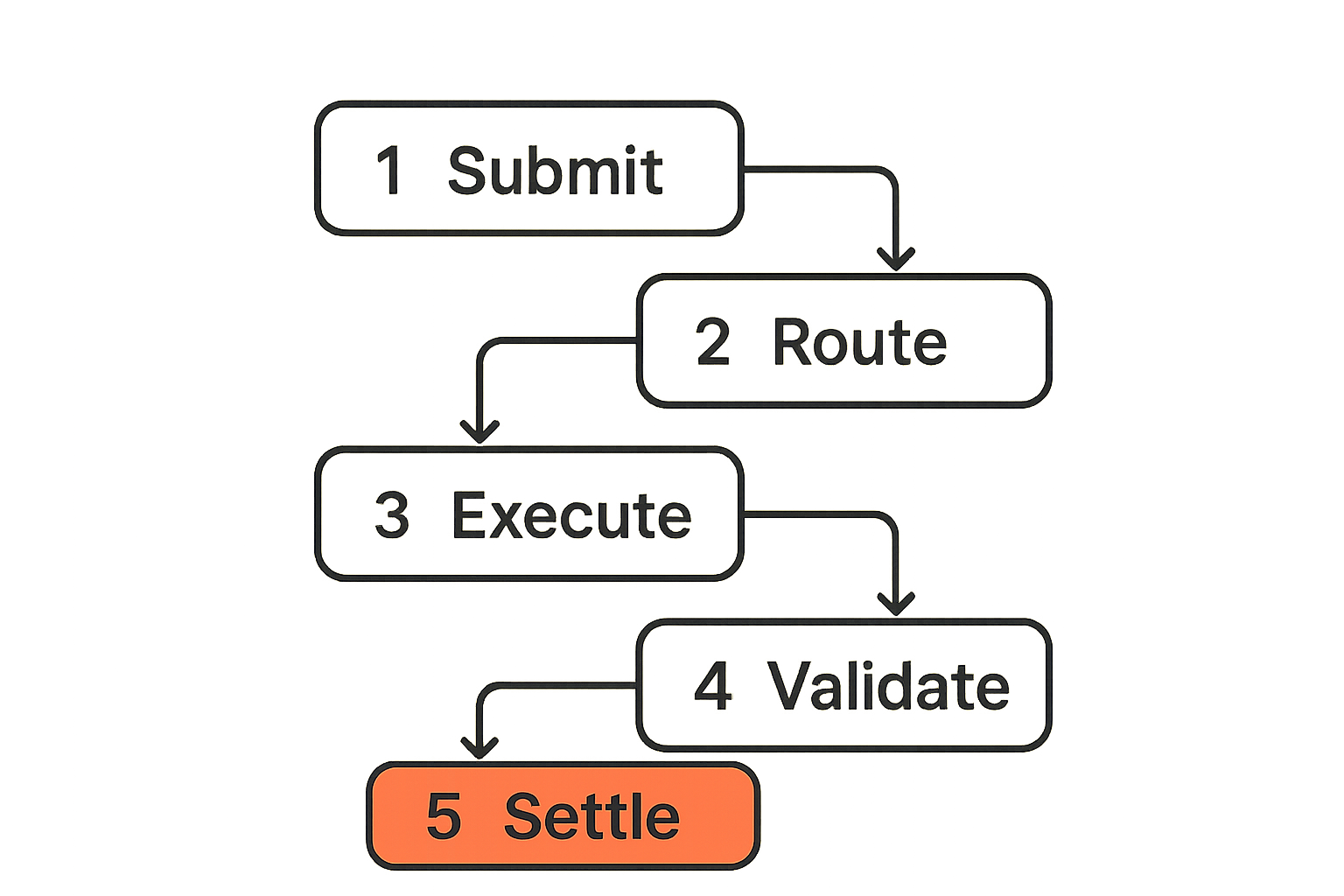 Flow of a compute job from submission through routing, execution, validation, and settlement