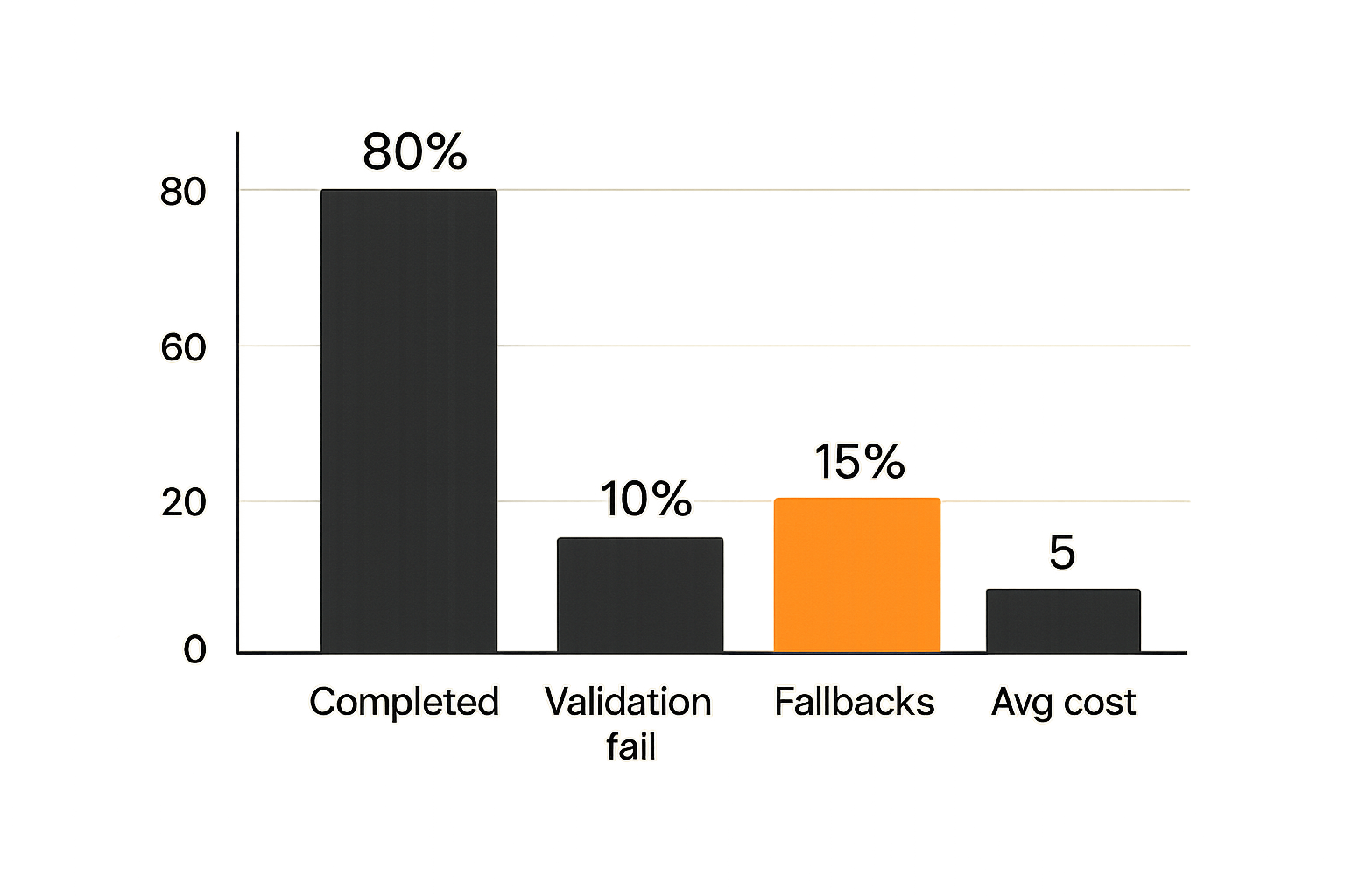 Chart of operational metrics for compute backend evaluation