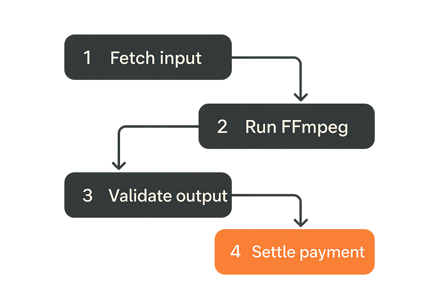 FFmpeg transcoding workflow from input fetch through validation and settlement