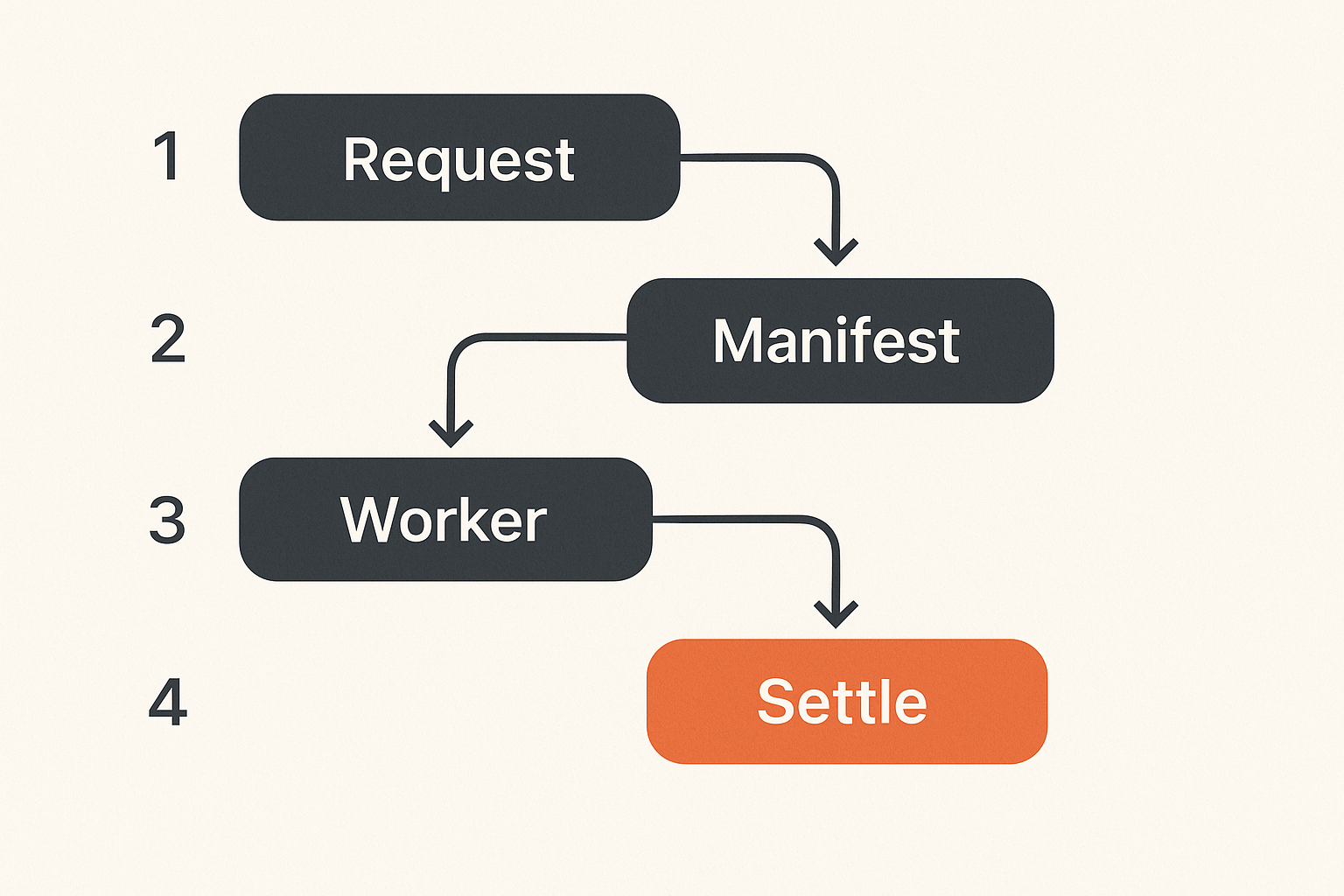 Flow from application control plane to decentralized worker execution and validated result