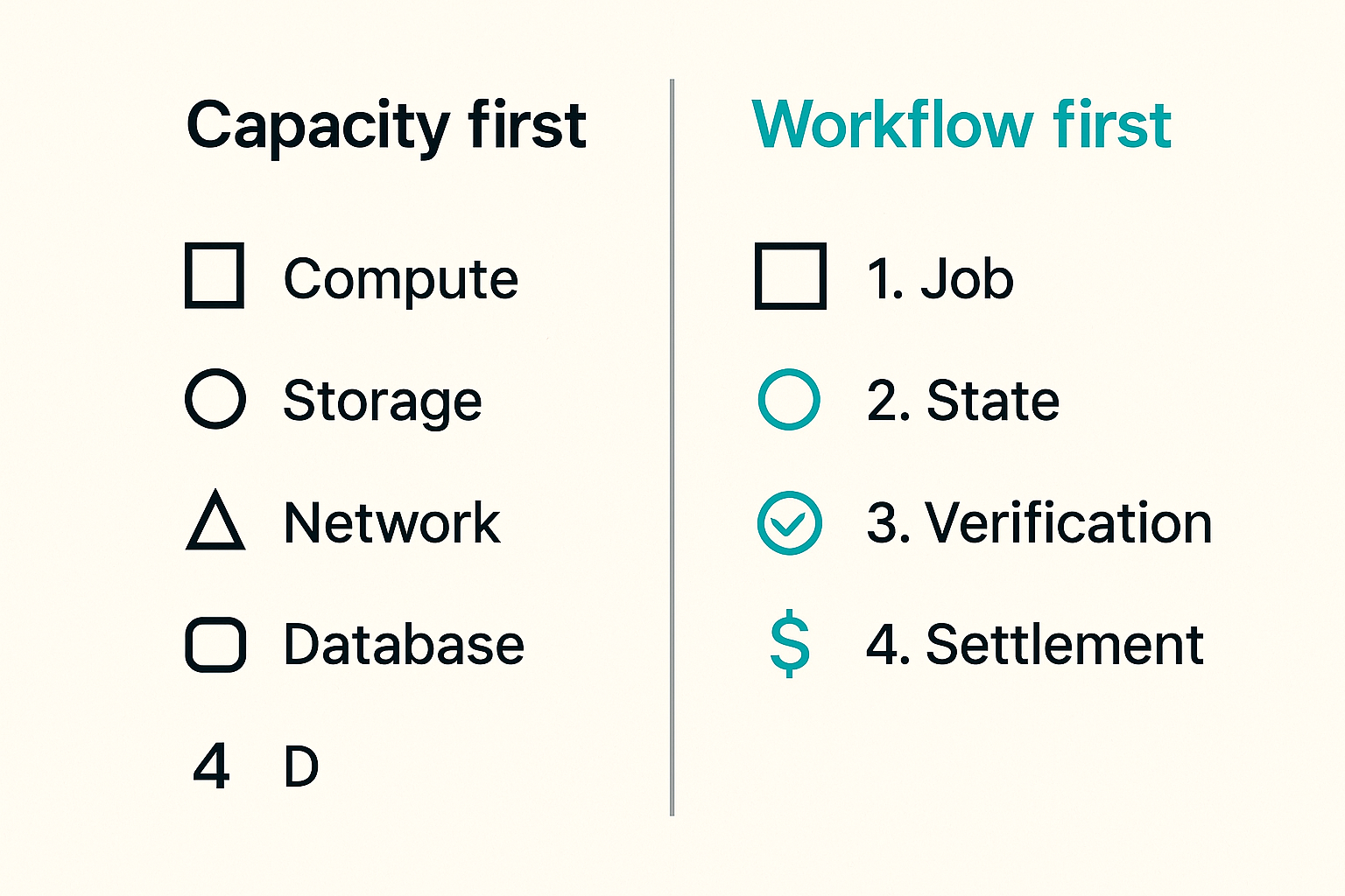 Diagram contrasting capacity-first cloud with job-state-first compute workflows
