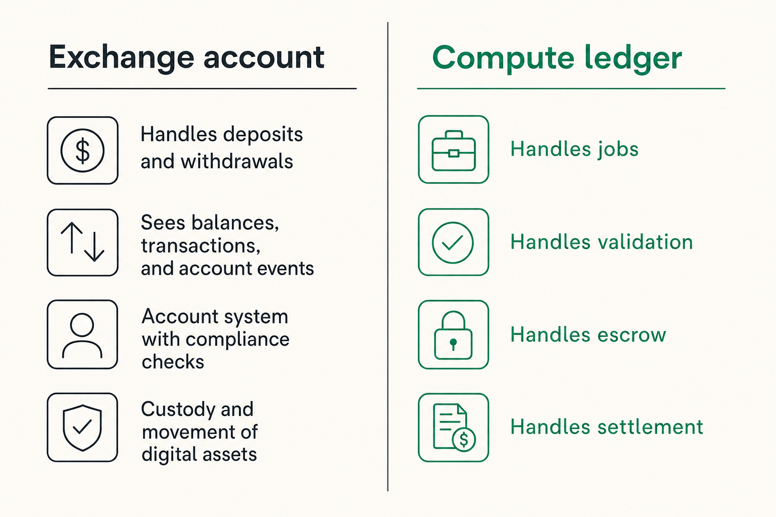 Comparison of an exchange account and a compute marketplace ledger