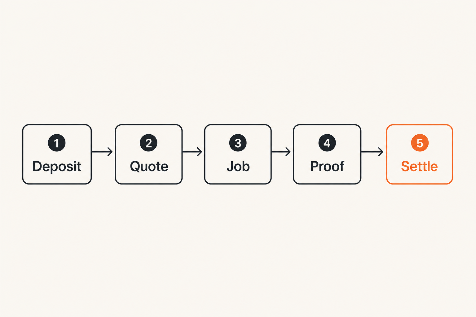 Settlement workflow from buyer funding to worker payout