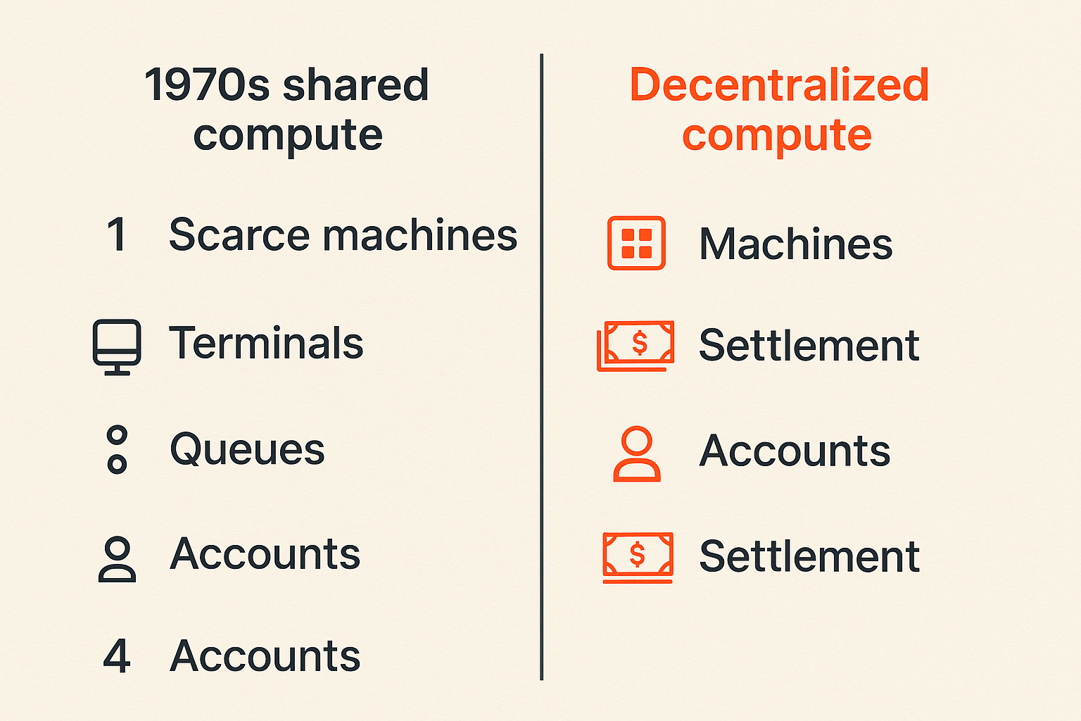 Comparison of 1970s shared computing and modern decentralized compute