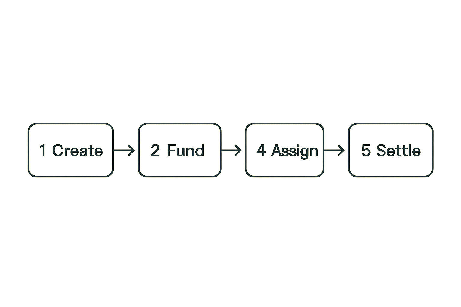 Lifecycle flow for a durable compute job