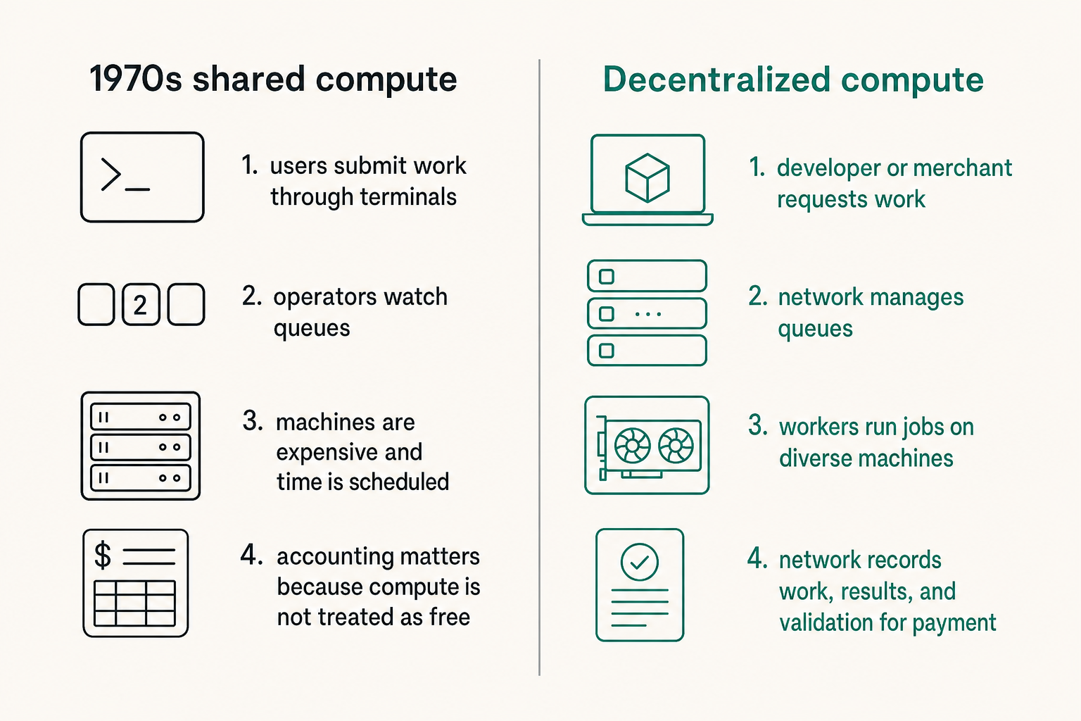 Comparison of 1970s shared compute and modern decentralized compute workflows