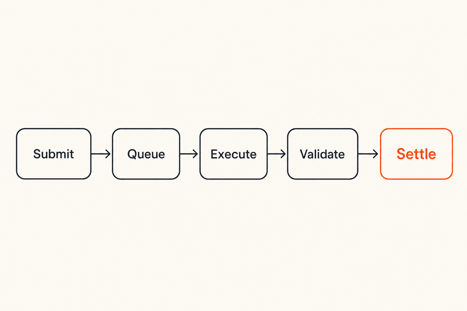 Flow of a decentralized compute job through queue, worker, validation, and settlement