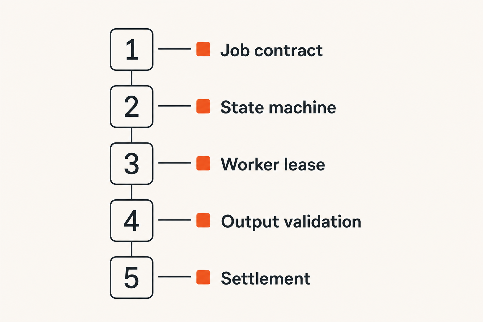 Checklist for implementing a decentralized compute job workflow