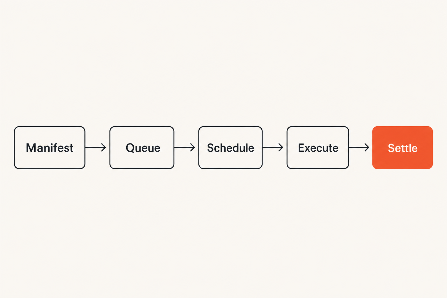 Decentralized compute job lifecycle from manifest to settlement