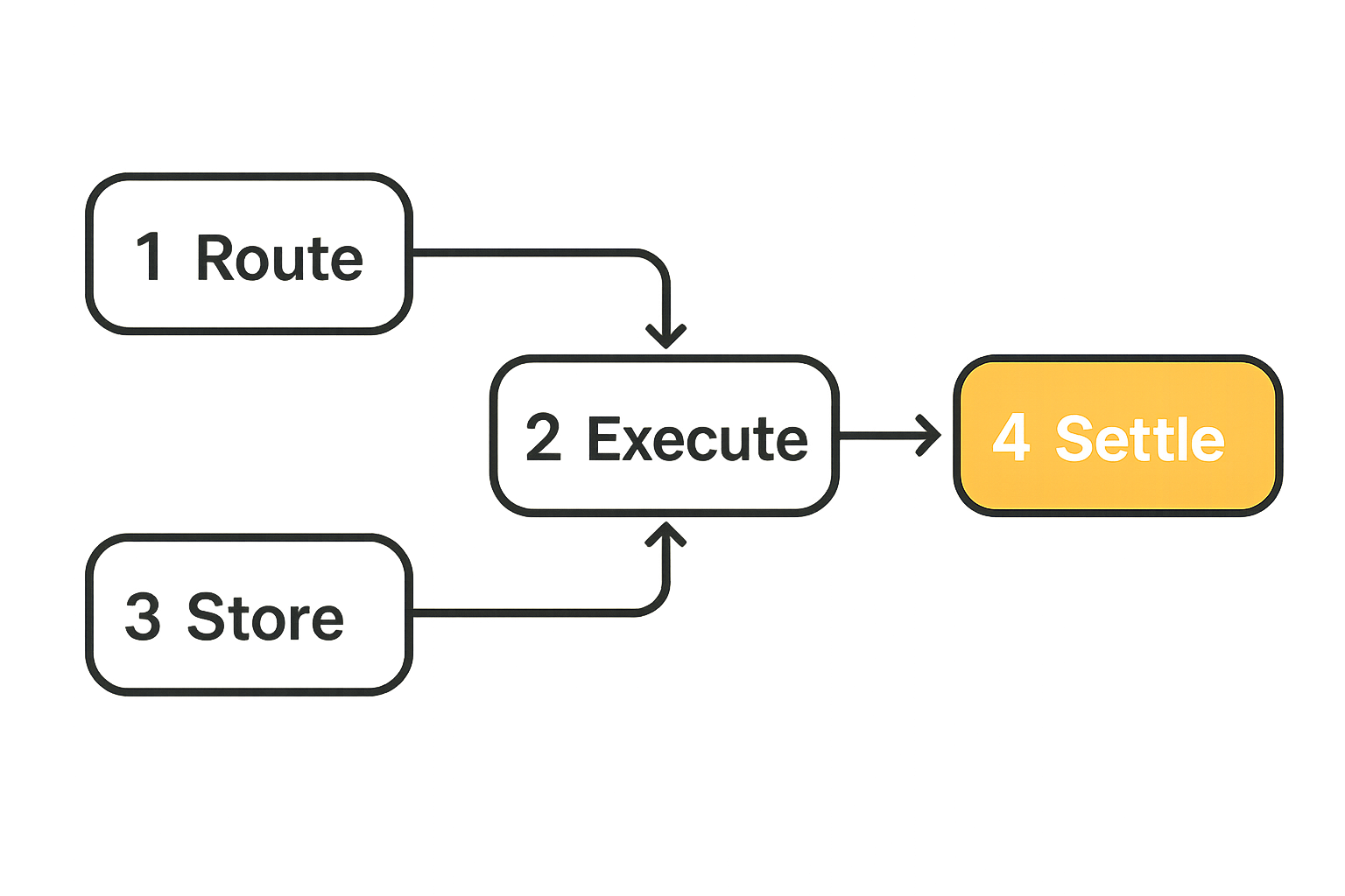 Flow diagram of the core components in an edge computing architecture