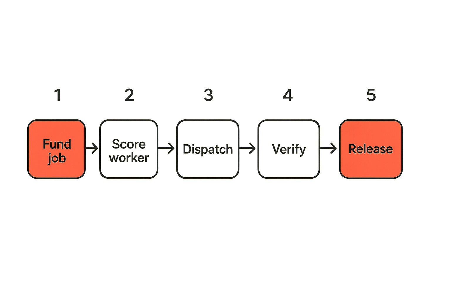 Workflow diagram for routing and verifying decentralized edge compute jobs