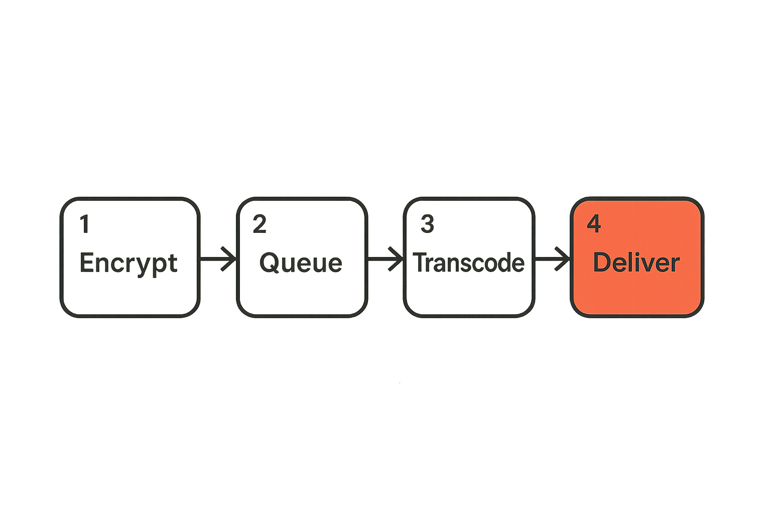 Flow diagram showing encrypted media moving from client to scoped compute worker to verified recipient renditions.