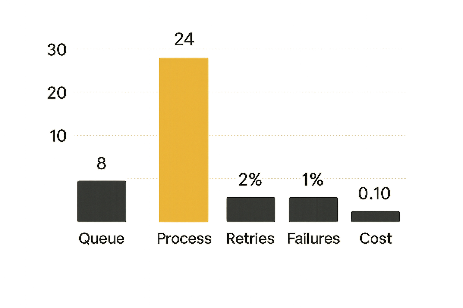 Chart of operational metrics for encrypted video transcoding jobs.