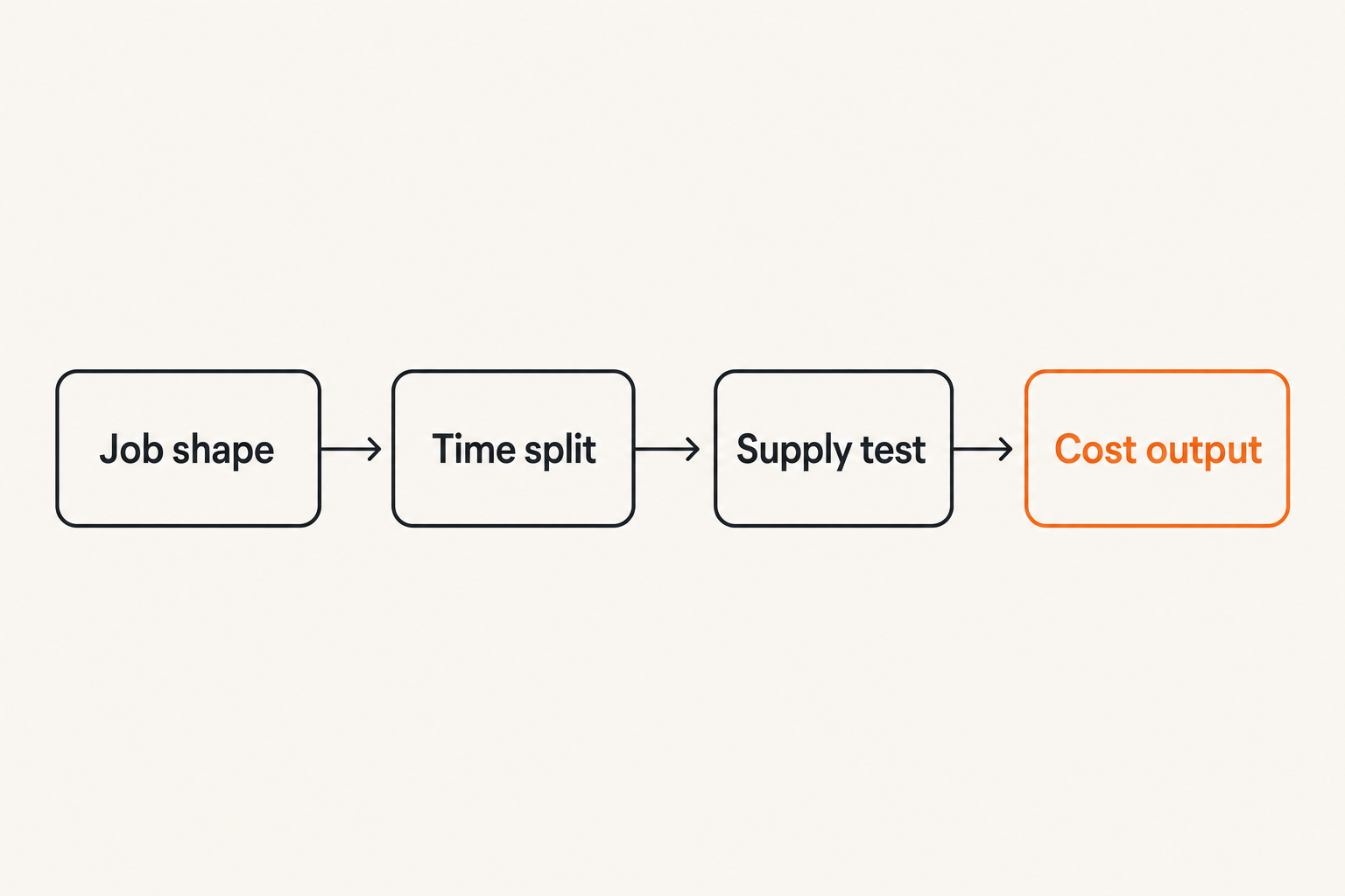 Flow diagram showing a GPU pricing cost model from job shape to completed output