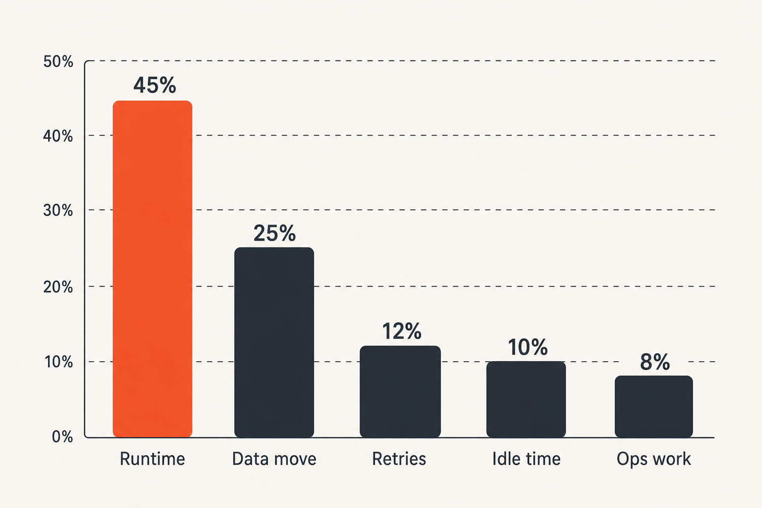 Chart showing hidden GPU workload costs beyond runtime