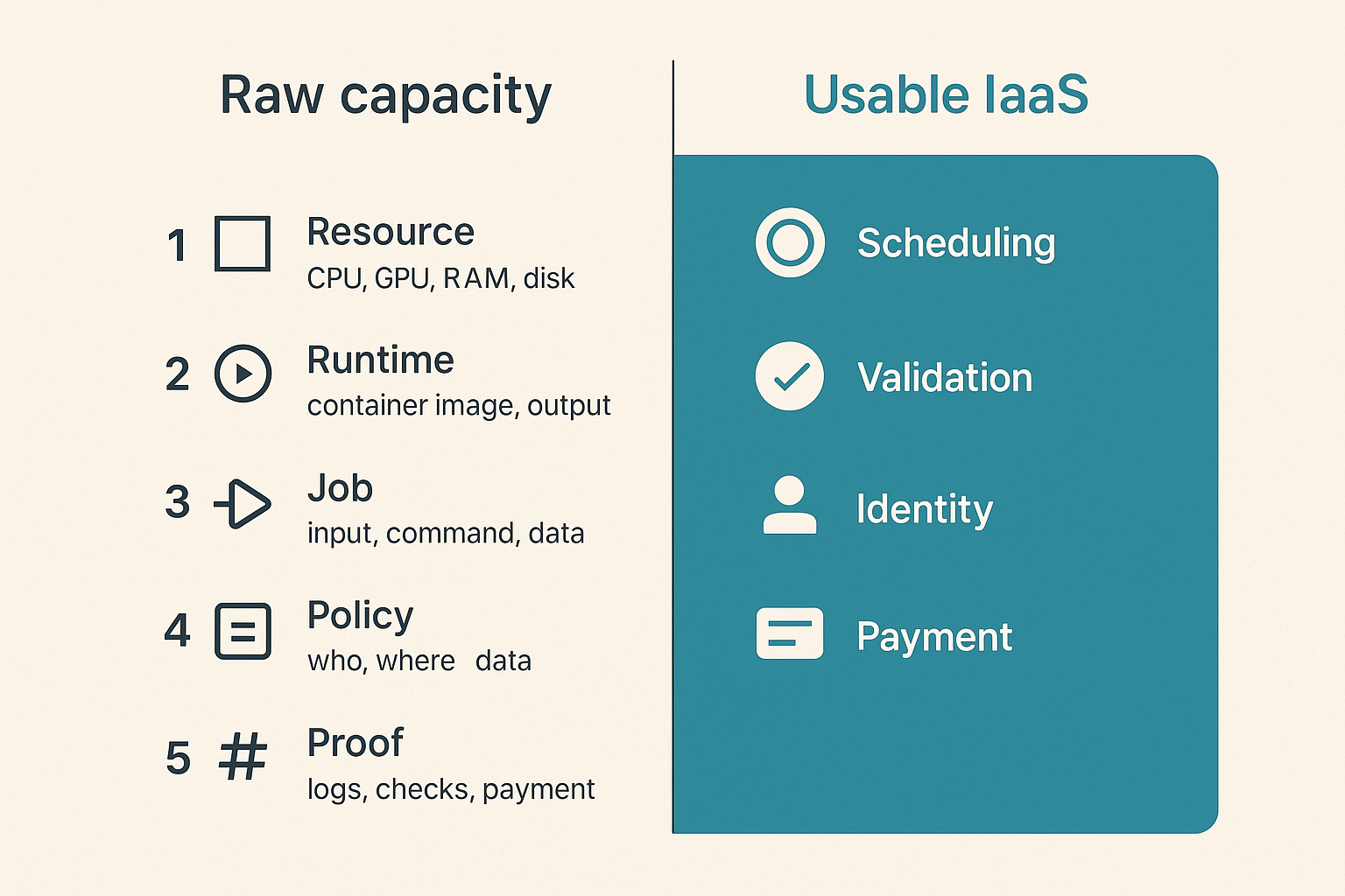 Diagram contrasting raw compute resources with the IaaS control plane.