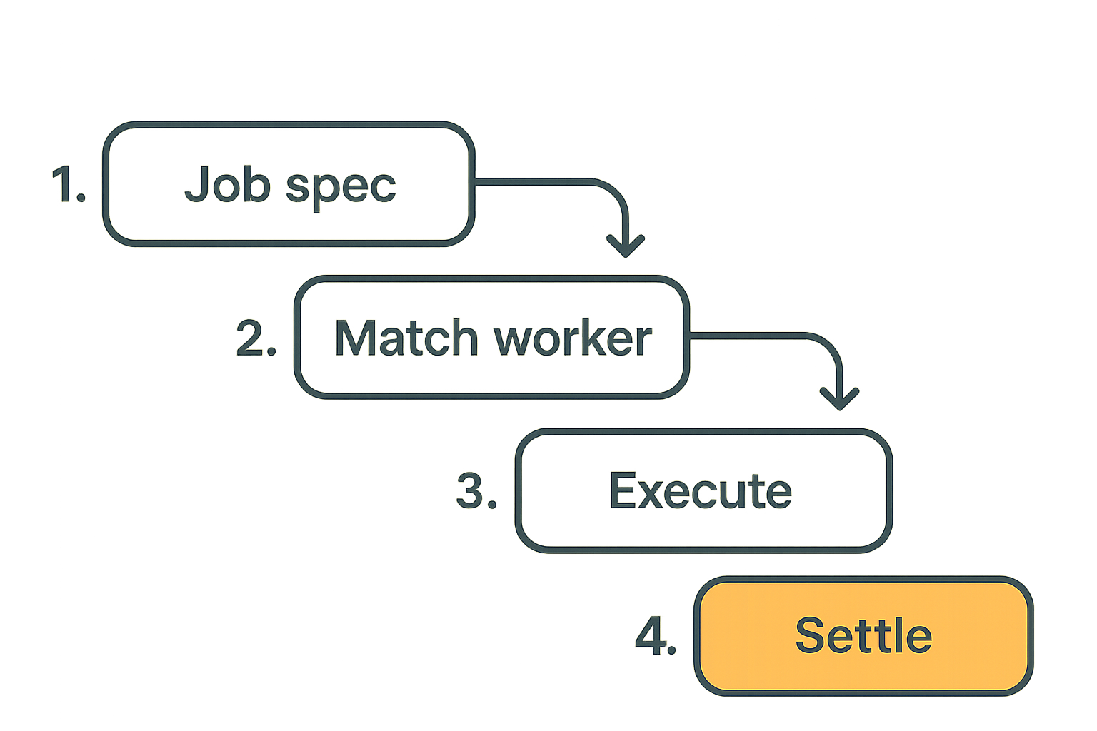 Workflow showing a decentralized compute job from specification to settlement.