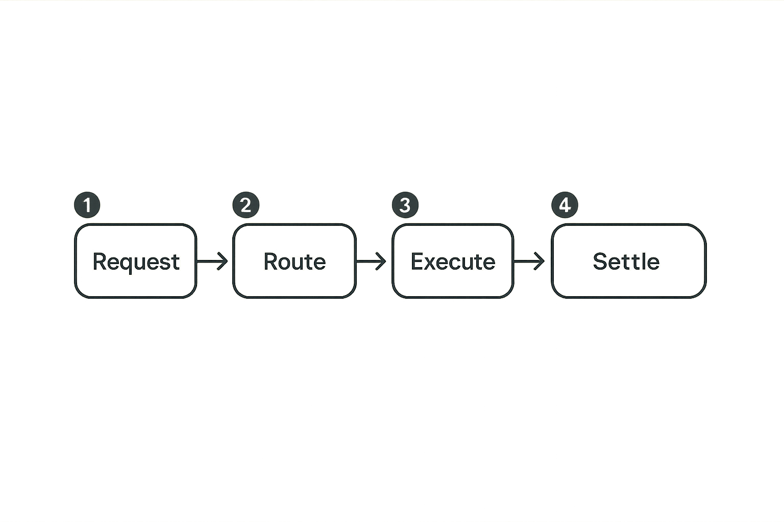 Control plane connecting jobs, workers, validation, and payment settlement